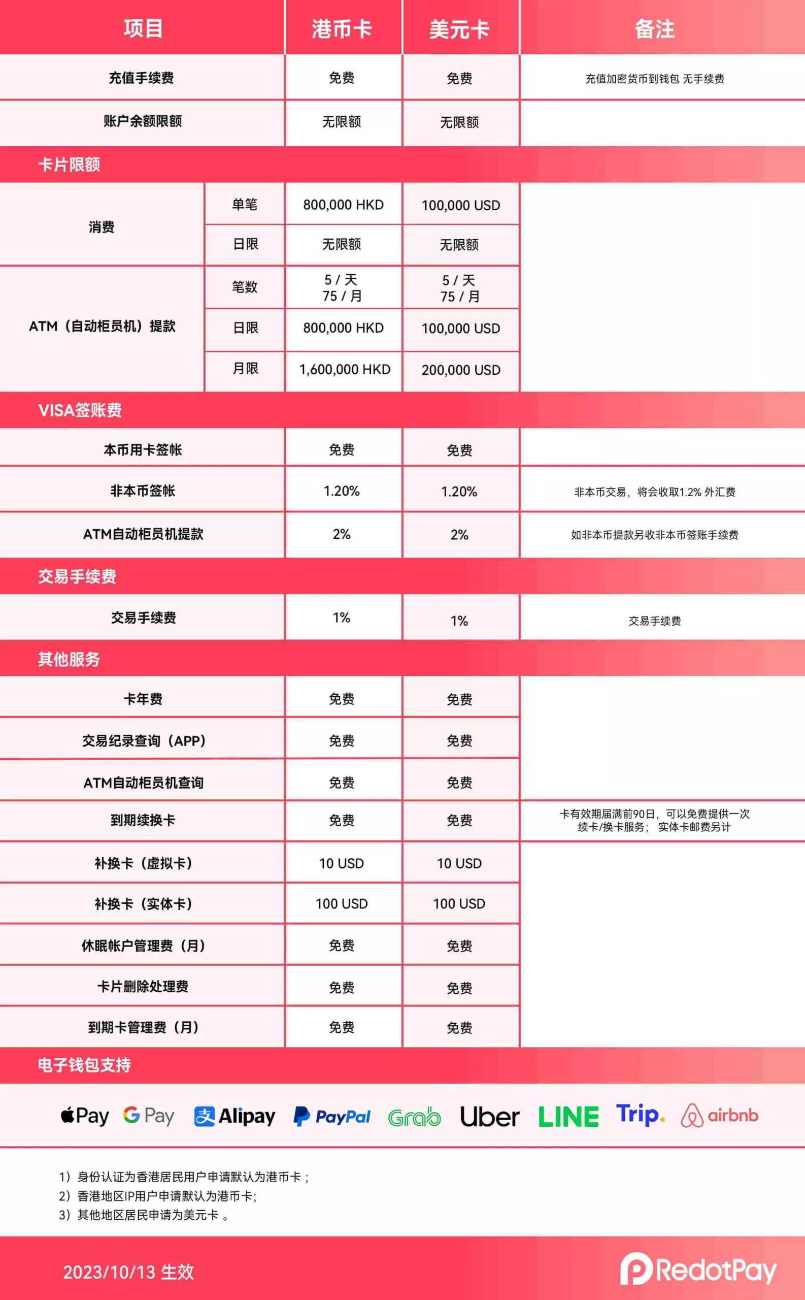 图片[1]-小红卡RedotPay：支持虚拟货币充值的Visa预付卡-301cool